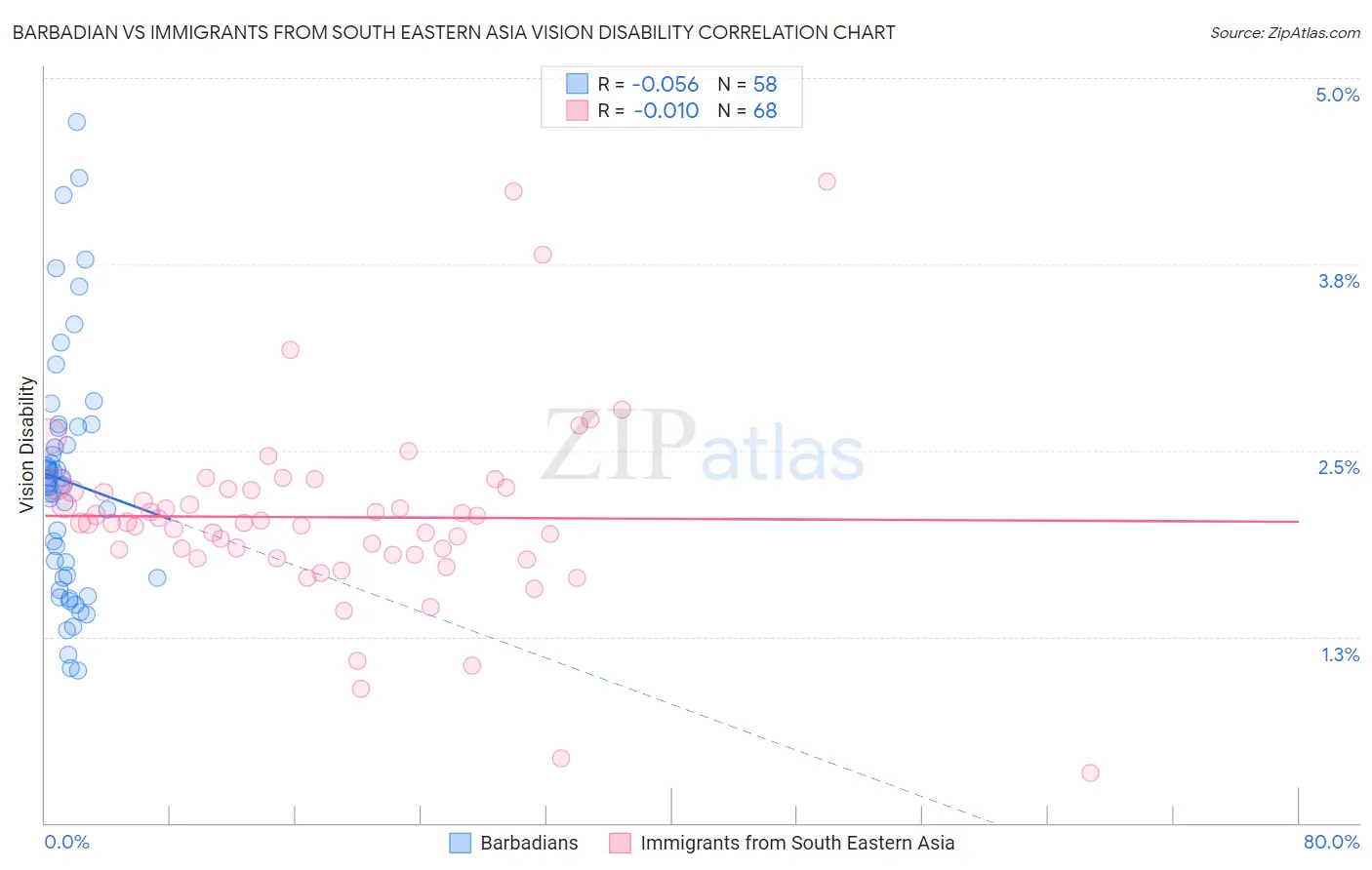 Barbadian vs Immigrants from South Eastern Asia Vision Disability