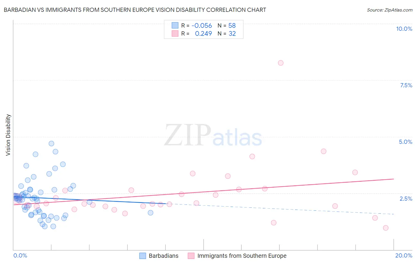 Barbadian vs Immigrants from Southern Europe Vision Disability