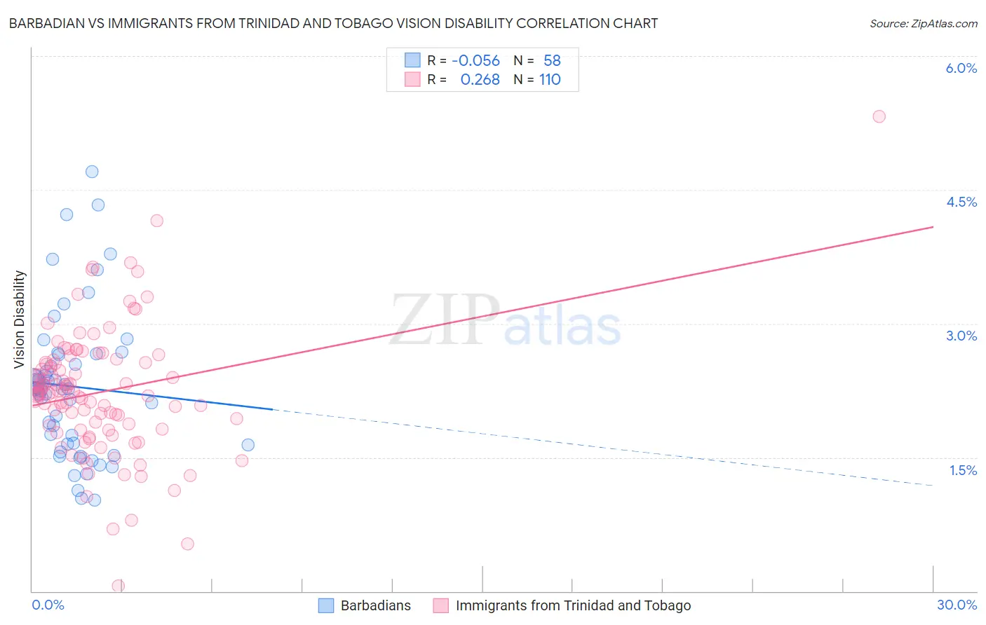 Barbadian vs Immigrants from Trinidad and Tobago Vision Disability