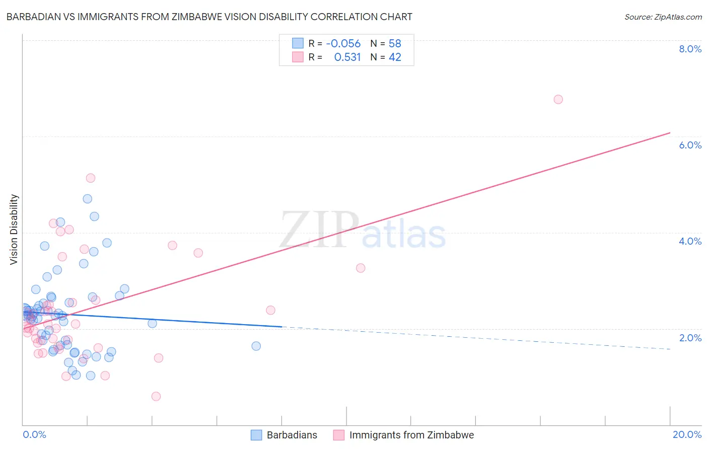 Barbadian vs Immigrants from Zimbabwe Vision Disability