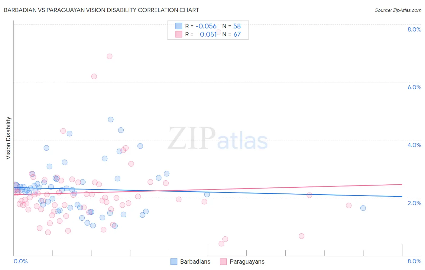 Barbadian vs Paraguayan Vision Disability