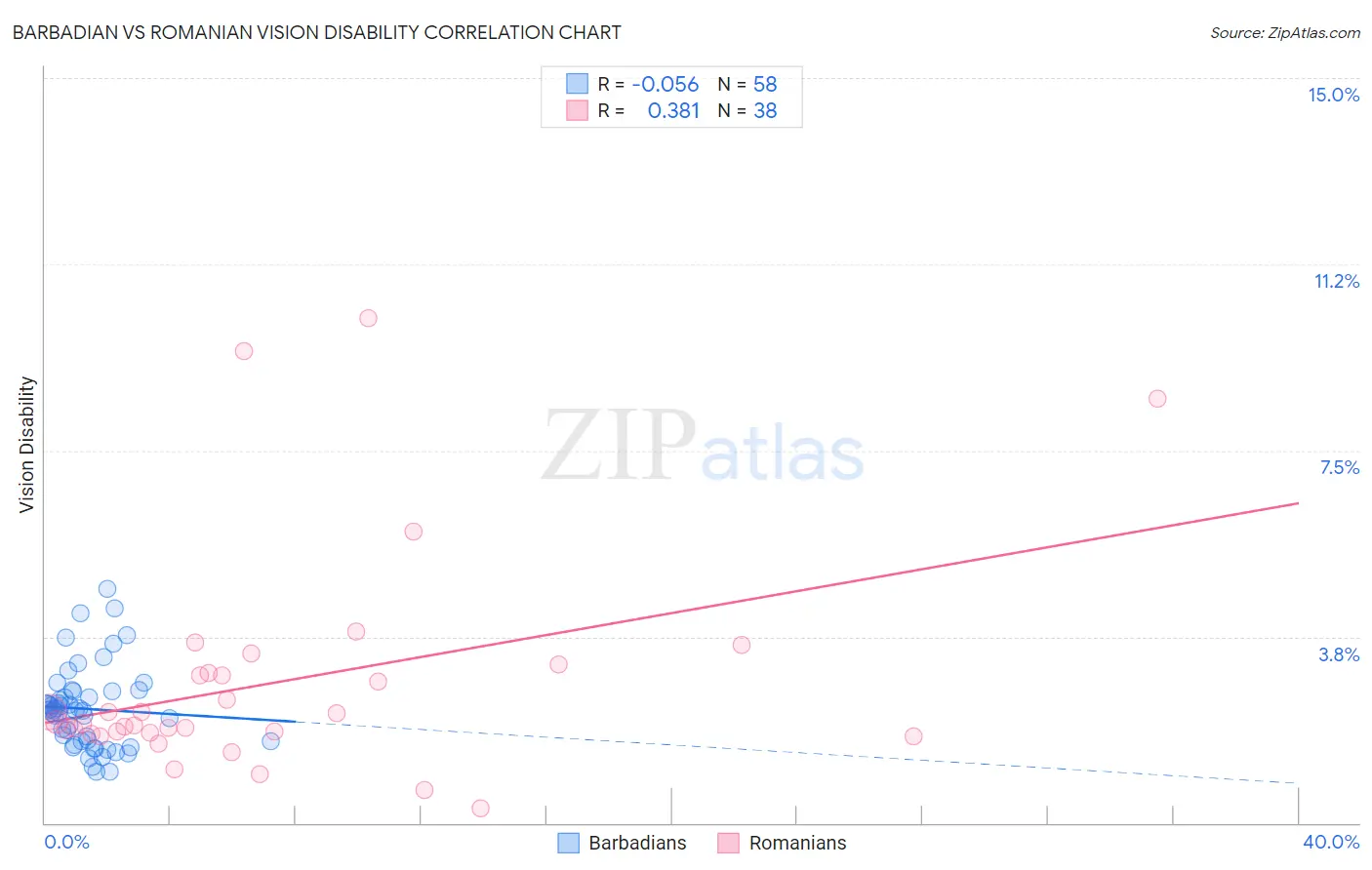 Barbadian vs Romanian Vision Disability