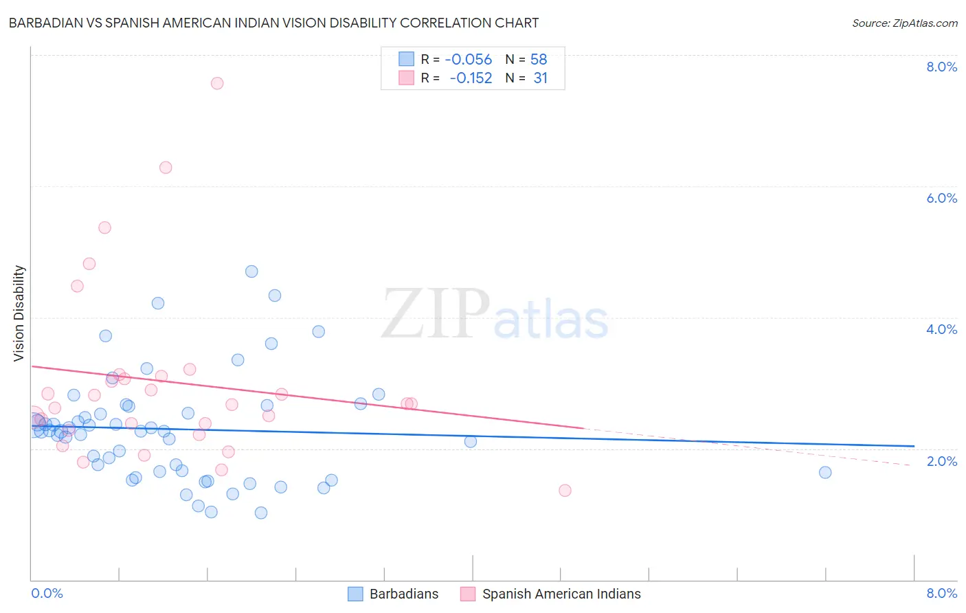 Barbadian vs Spanish American Indian Vision Disability
