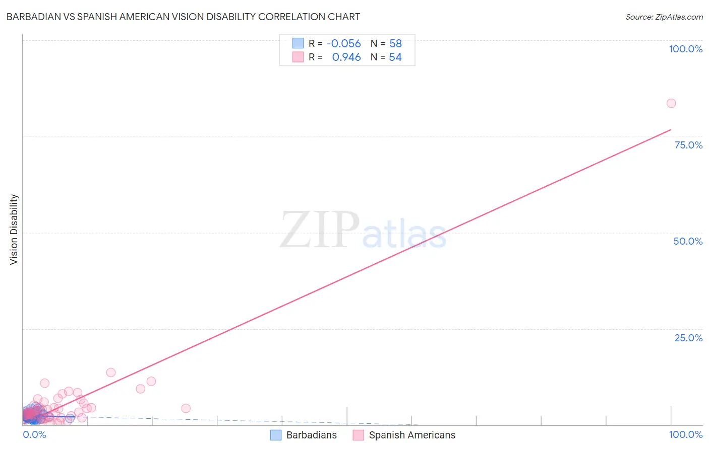 Barbadian vs Spanish American Vision Disability