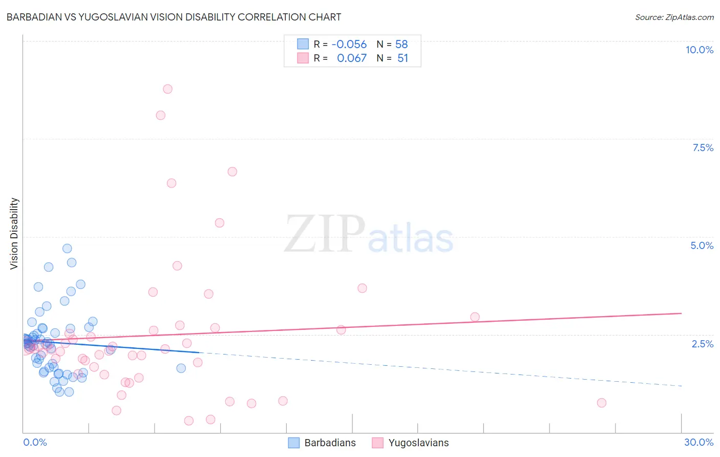 Barbadian vs Yugoslavian Vision Disability