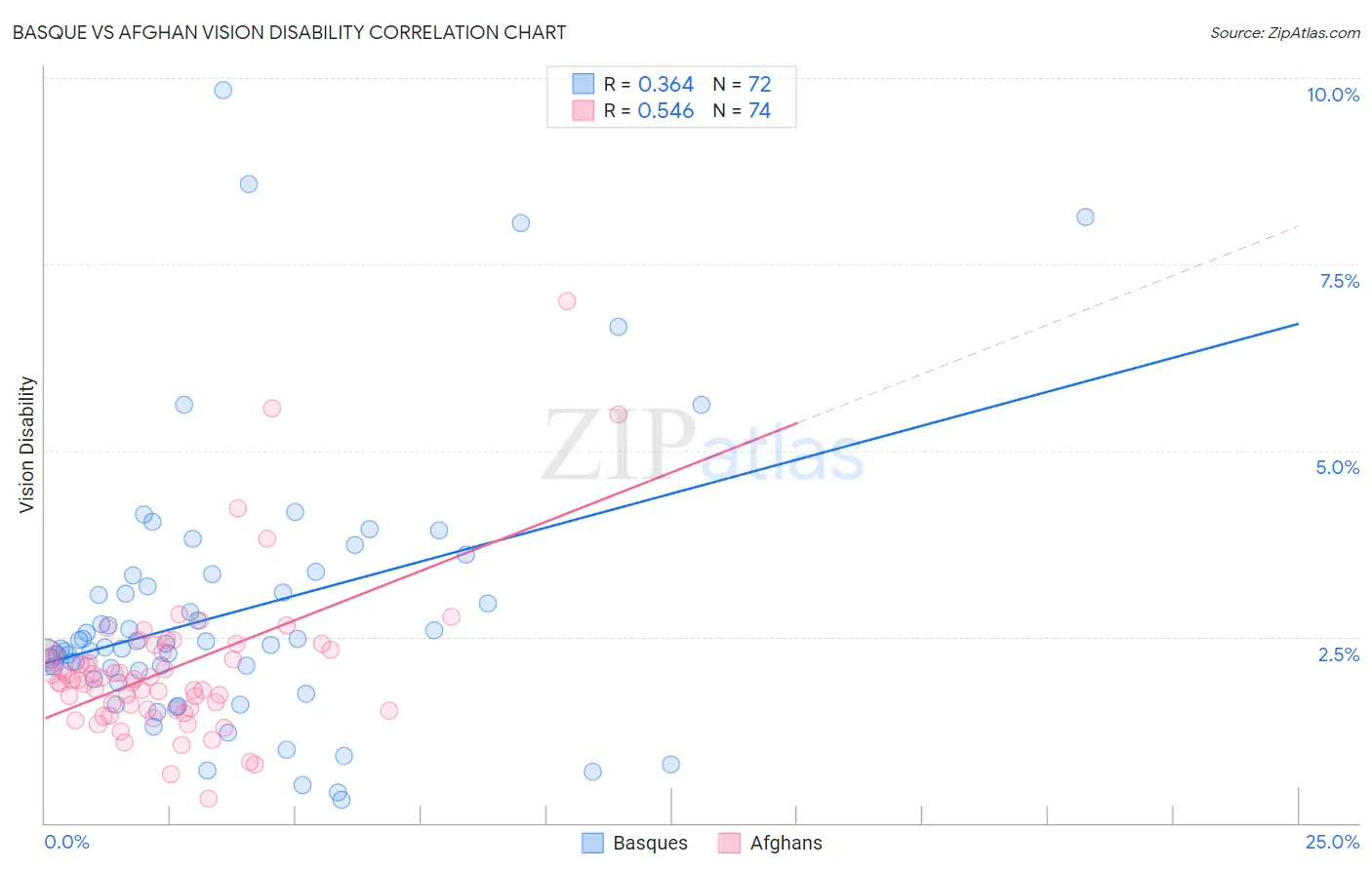 Basque vs Afghan Vision Disability