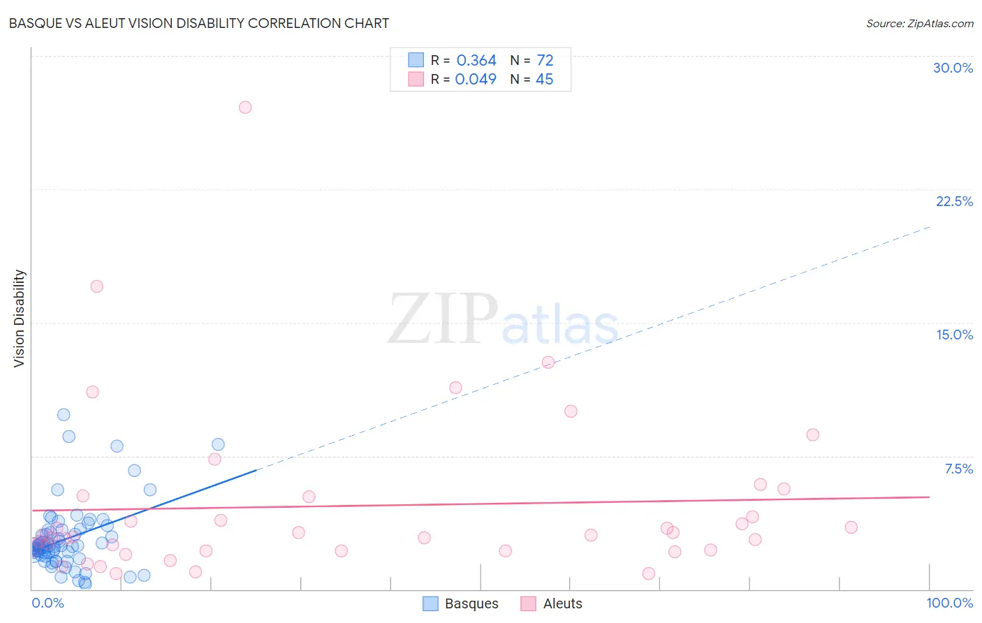 Basque vs Aleut Vision Disability