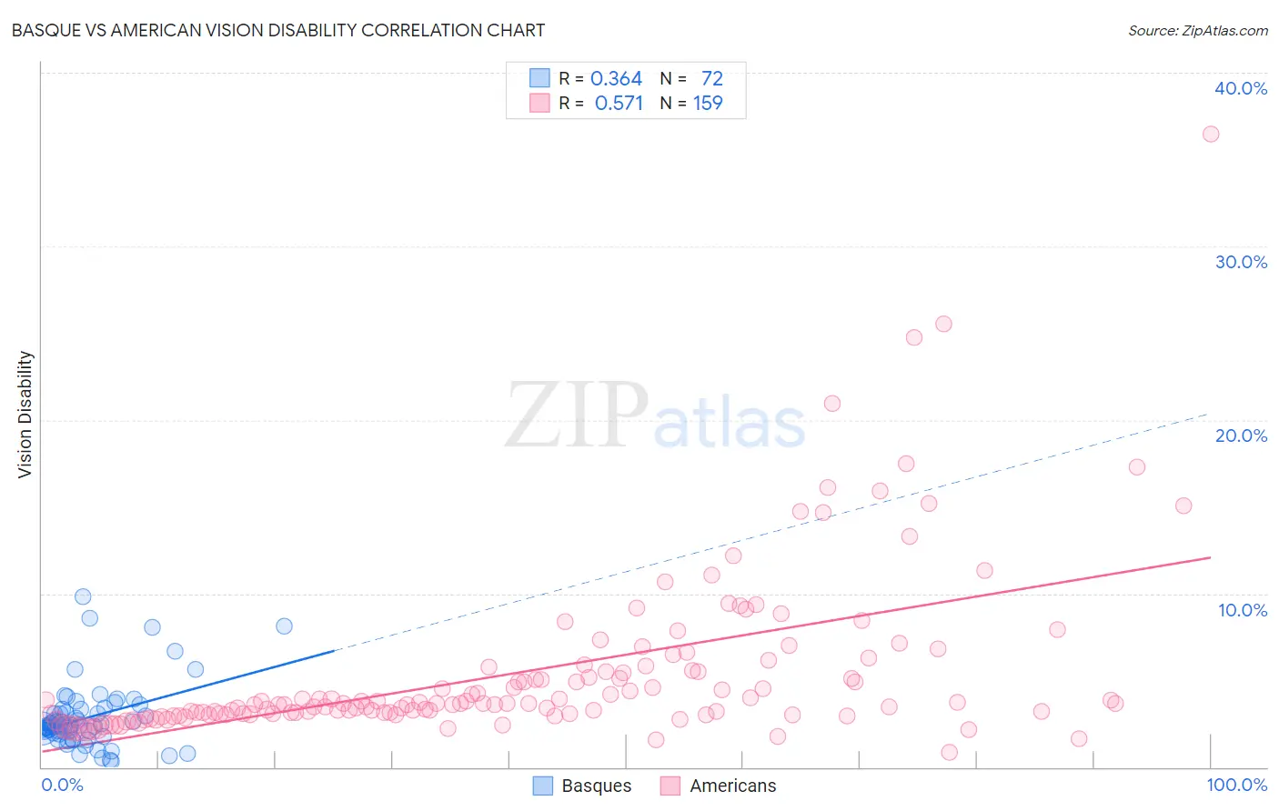 Basque vs American Vision Disability
