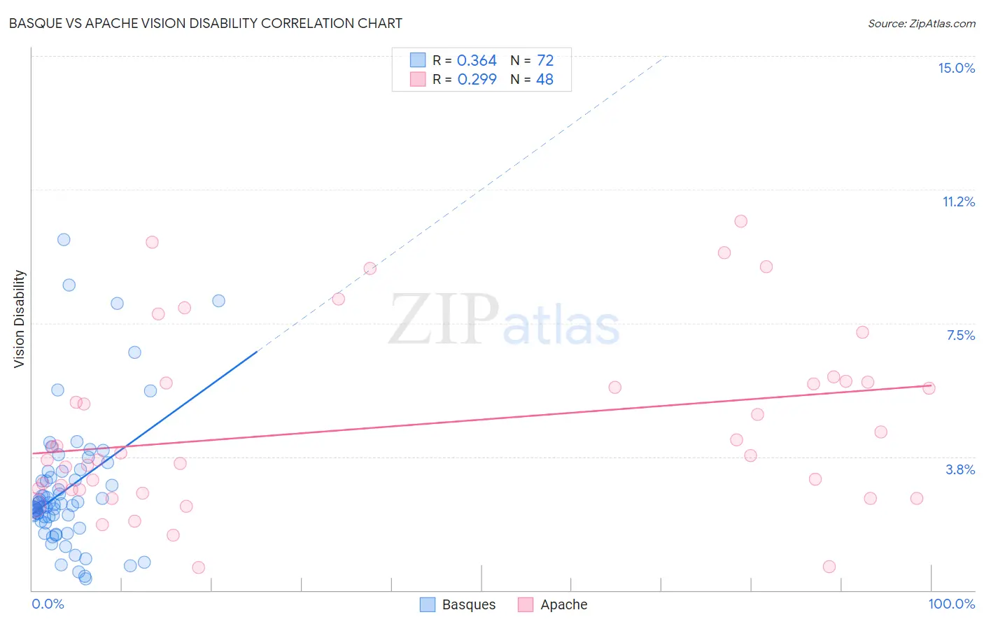 Basque vs Apache Vision Disability