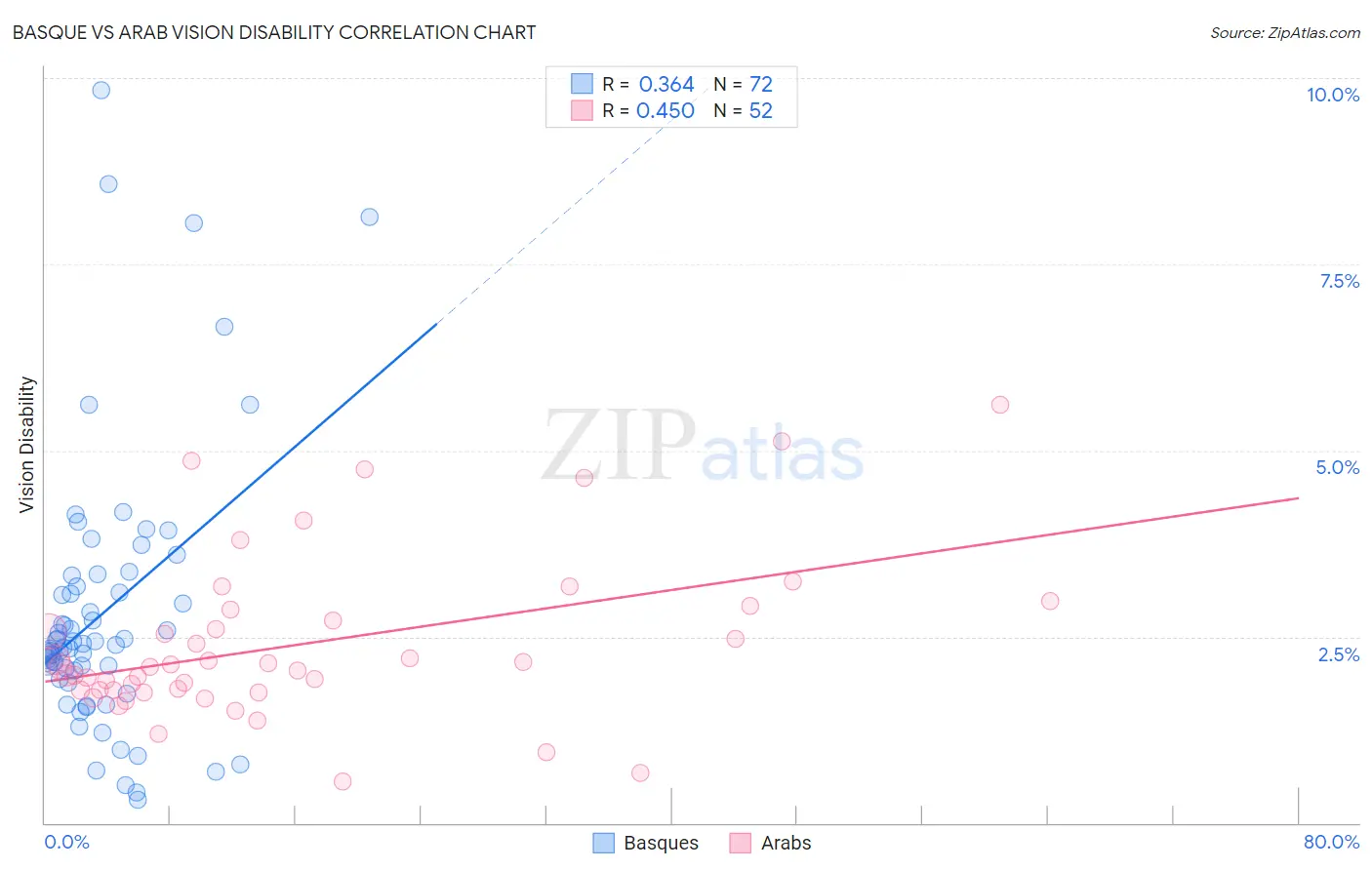 Basque vs Arab Vision Disability