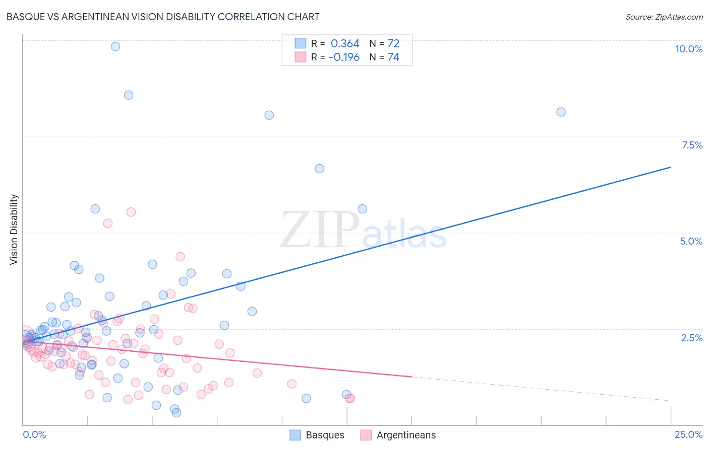 Basque vs Argentinean Vision Disability