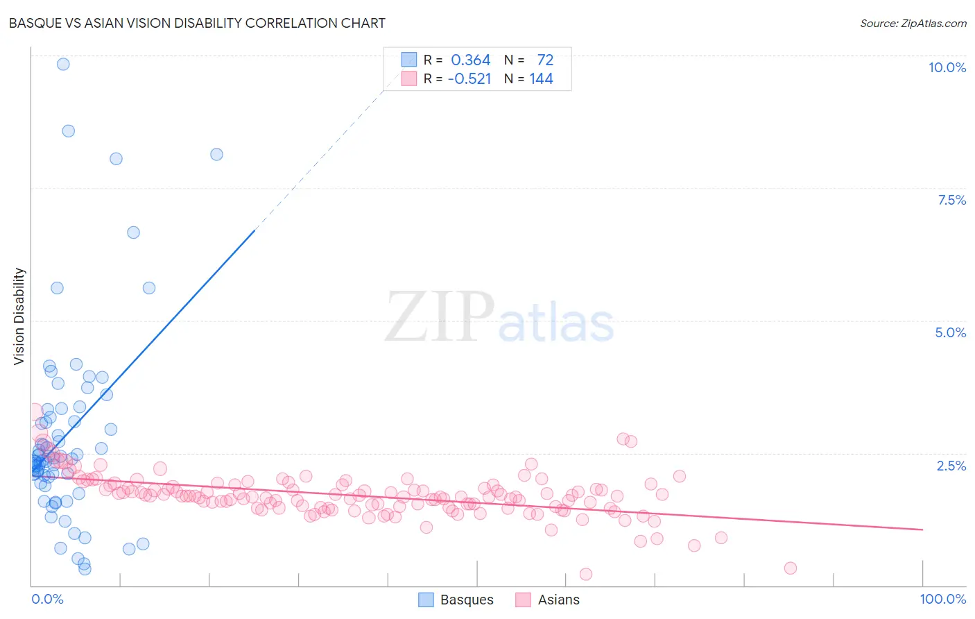 Basque vs Asian Vision Disability
