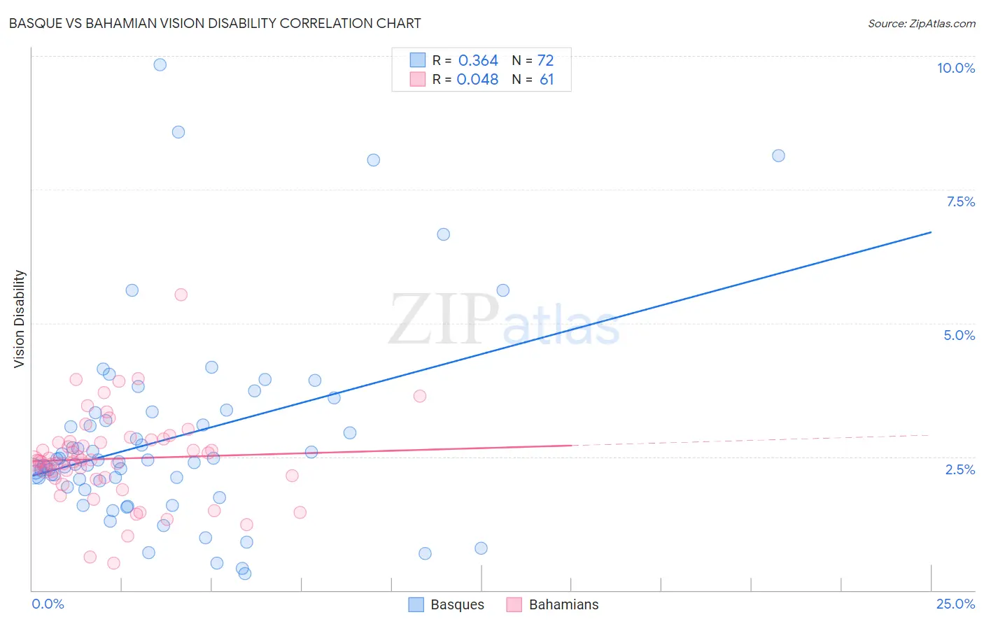 Basque vs Bahamian Vision Disability