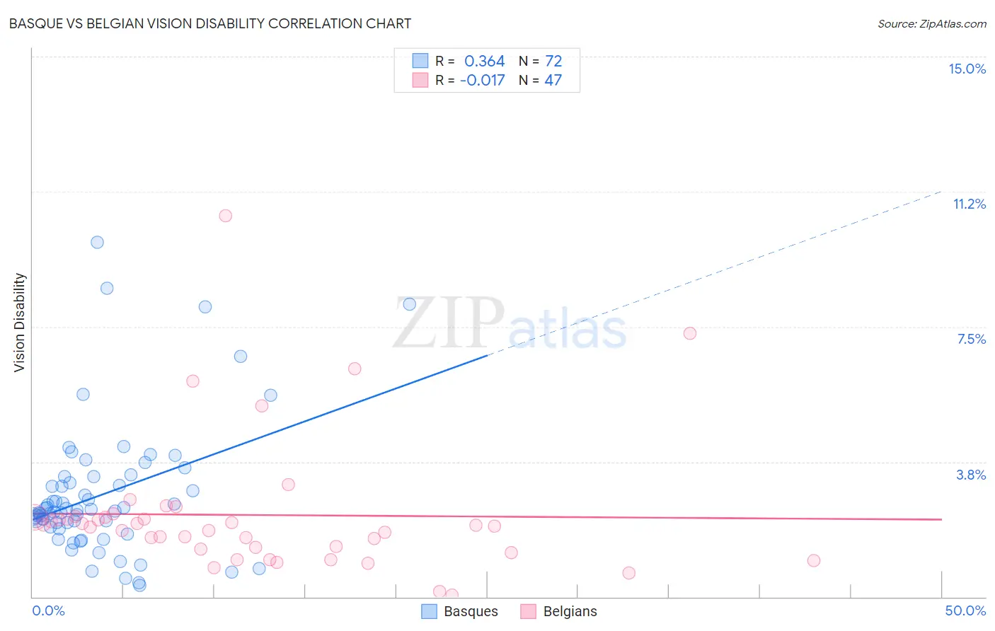 Basque vs Belgian Vision Disability
