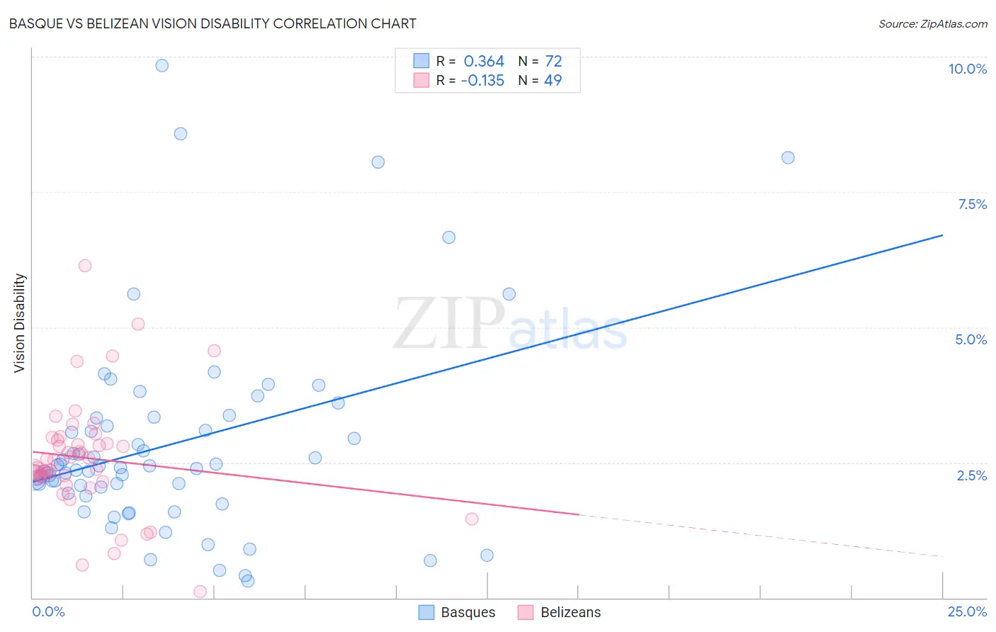 Basque vs Belizean Vision Disability