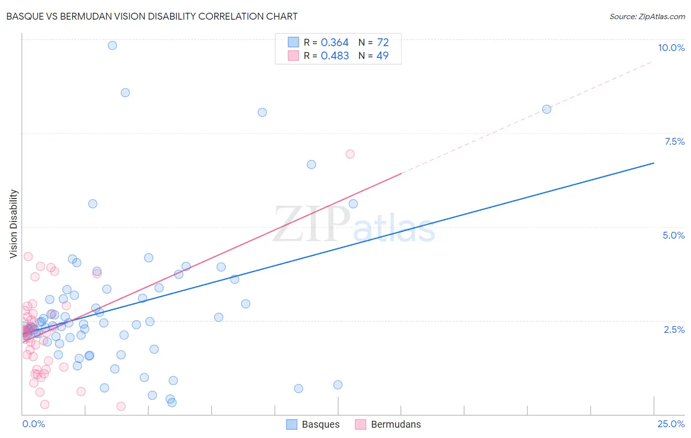 Basque vs Bermudan Vision Disability
