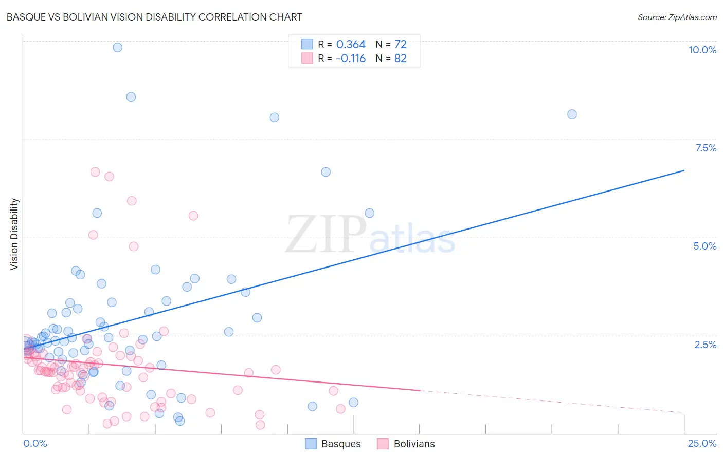 Basque vs Bolivian Vision Disability