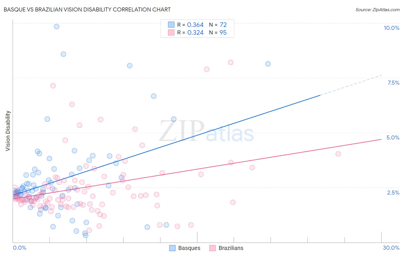 Basque vs Brazilian Vision Disability