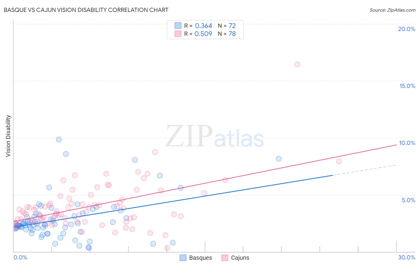 Basque vs Cajun Vision Disability