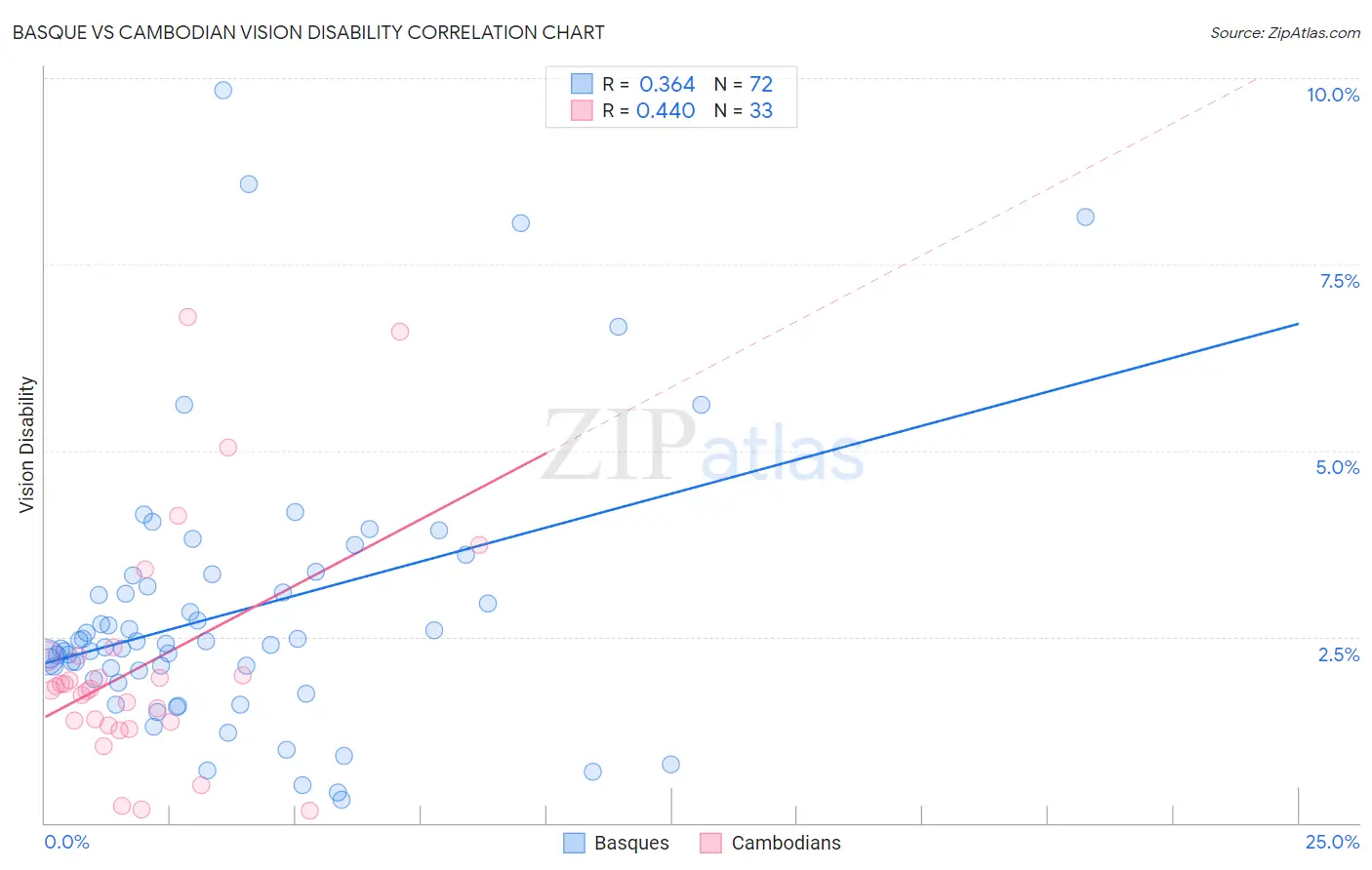 Basque vs Cambodian Vision Disability