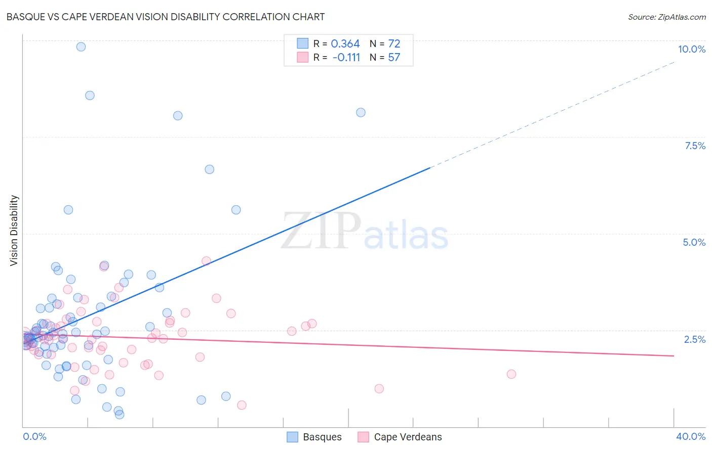Basque vs Cape Verdean Vision Disability