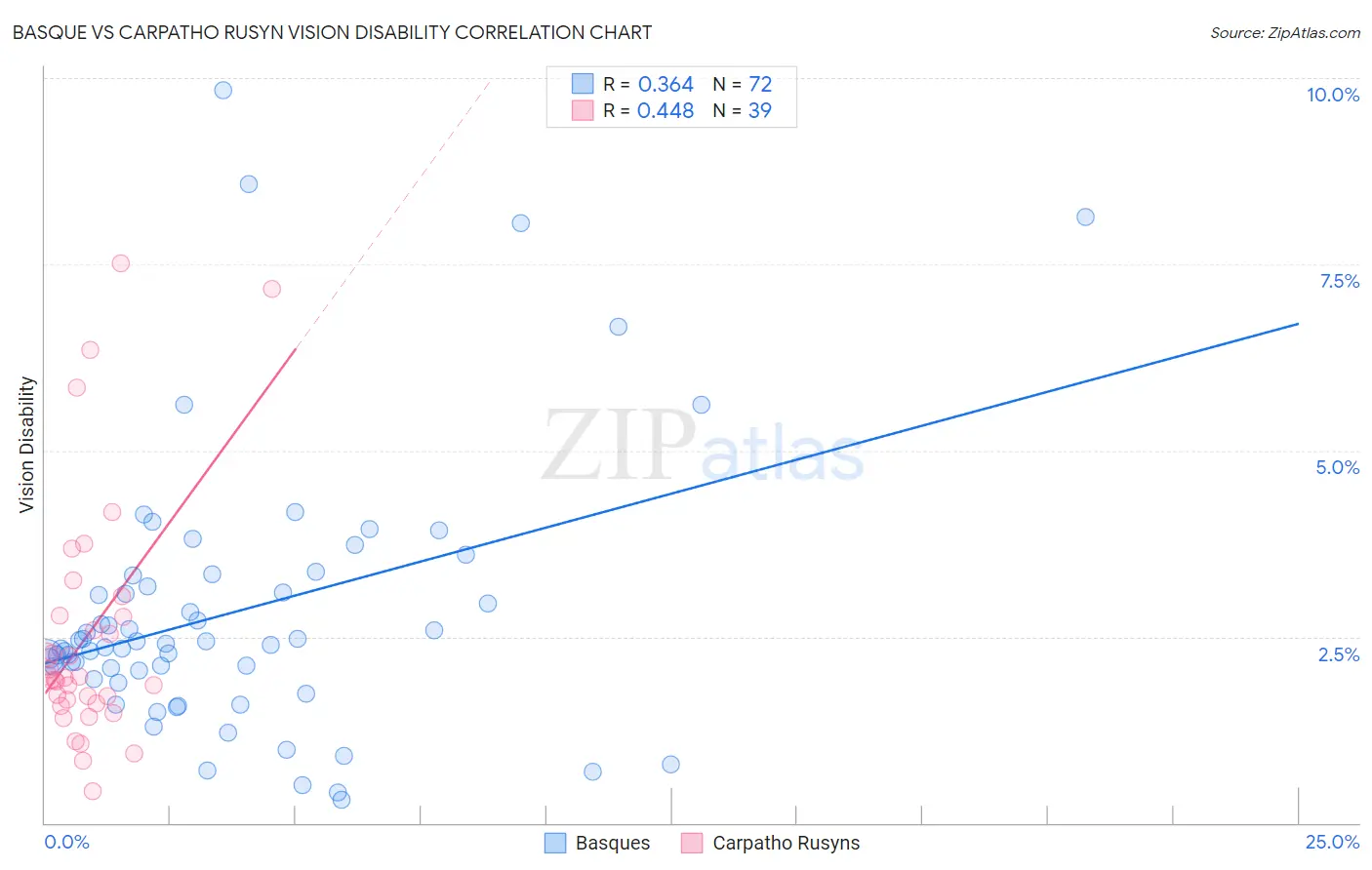 Basque vs Carpatho Rusyn Vision Disability