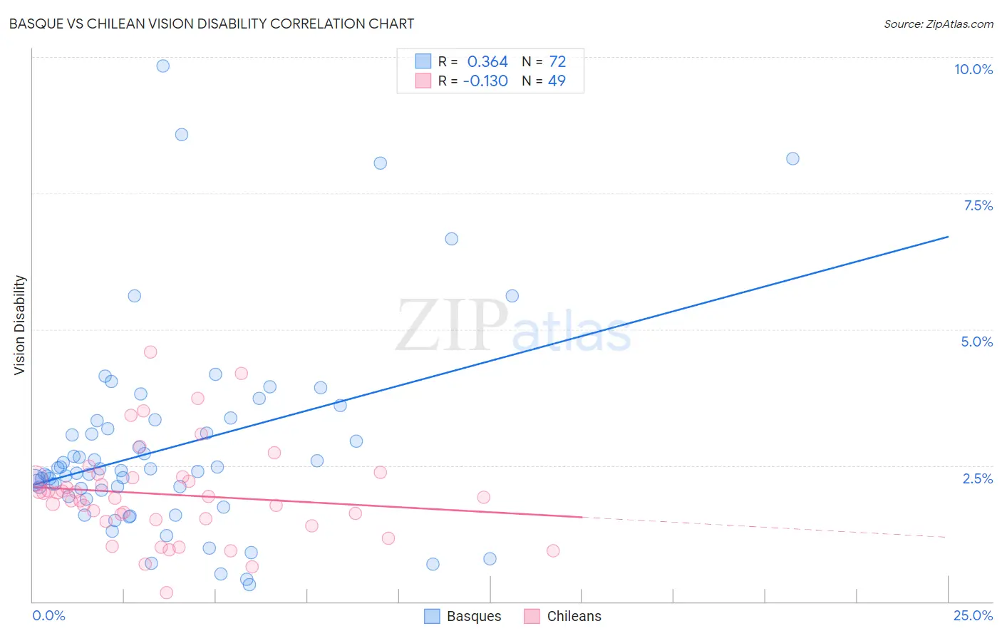 Basque vs Chilean Vision Disability