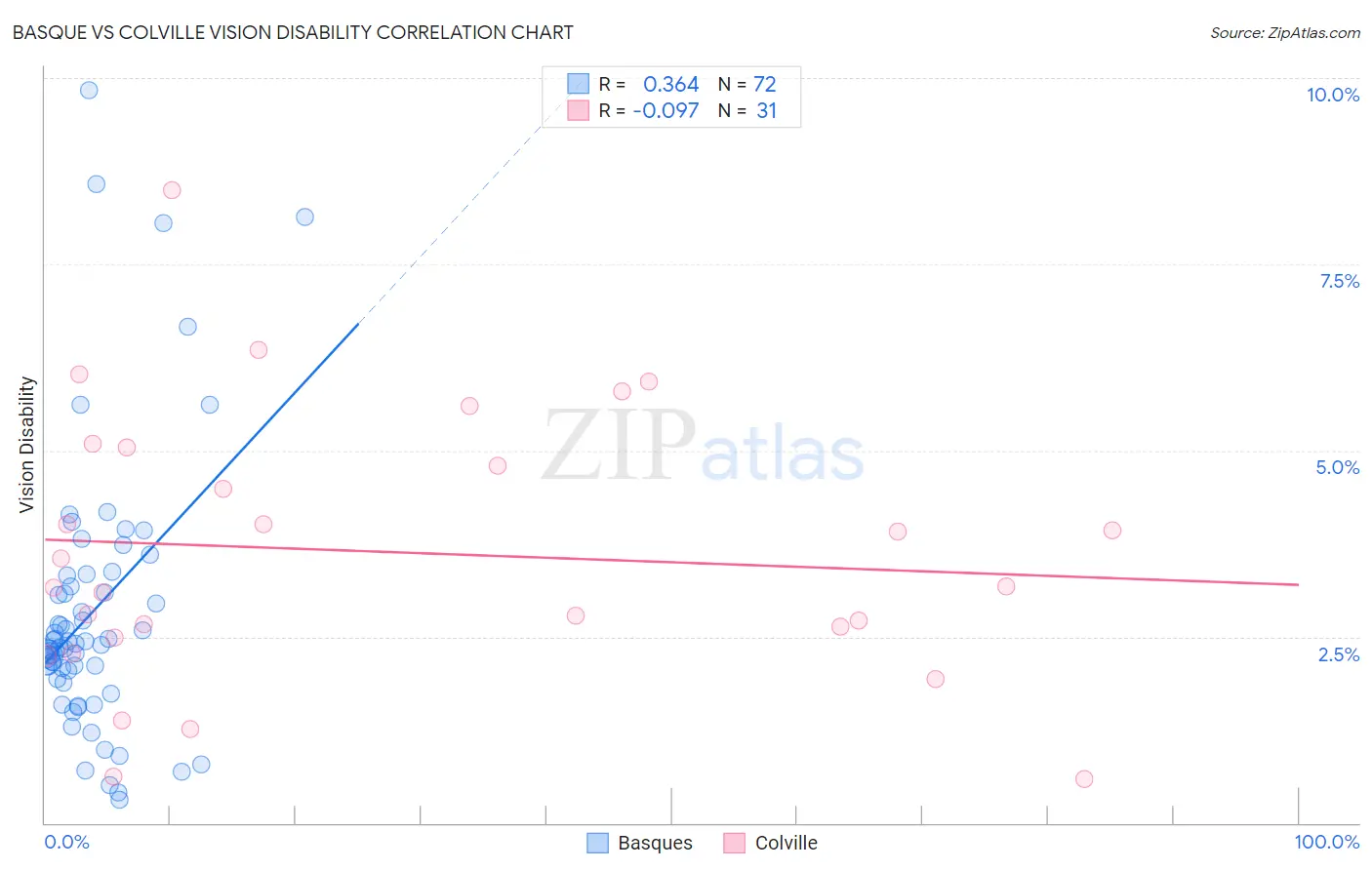 Basque vs Colville Vision Disability