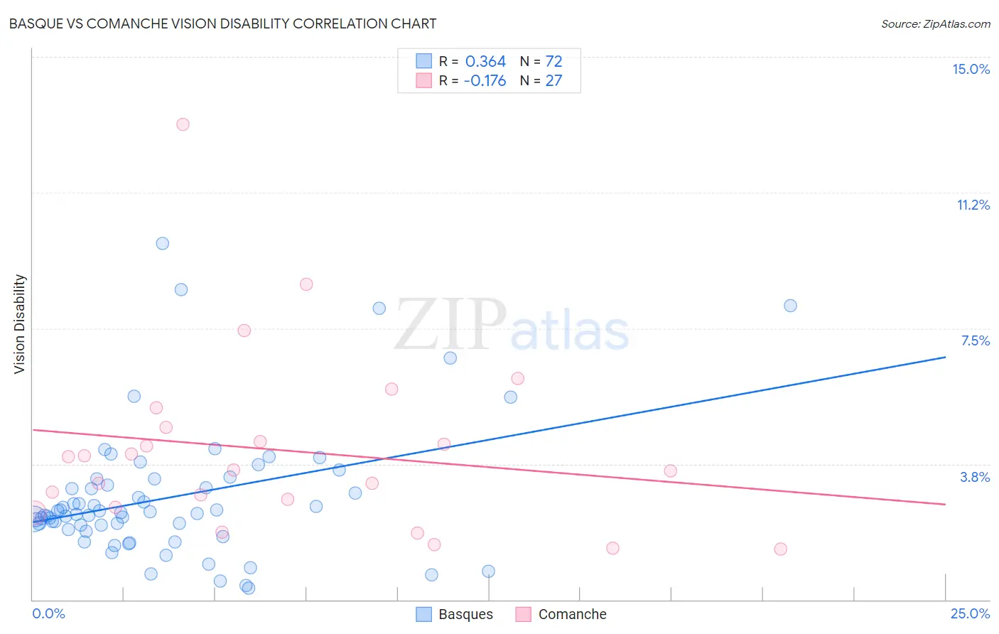 Basque vs Comanche Vision Disability