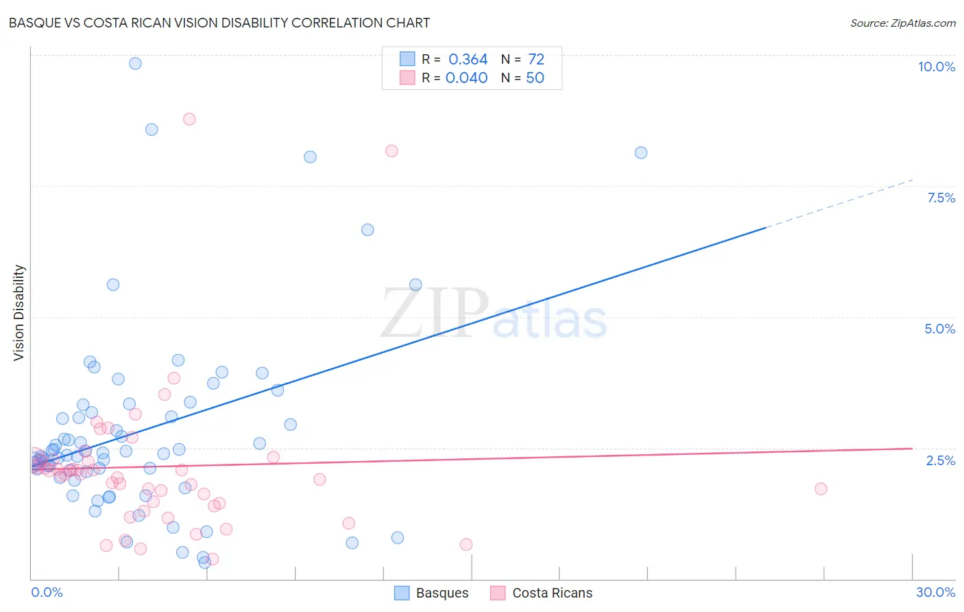 Basque vs Costa Rican Vision Disability