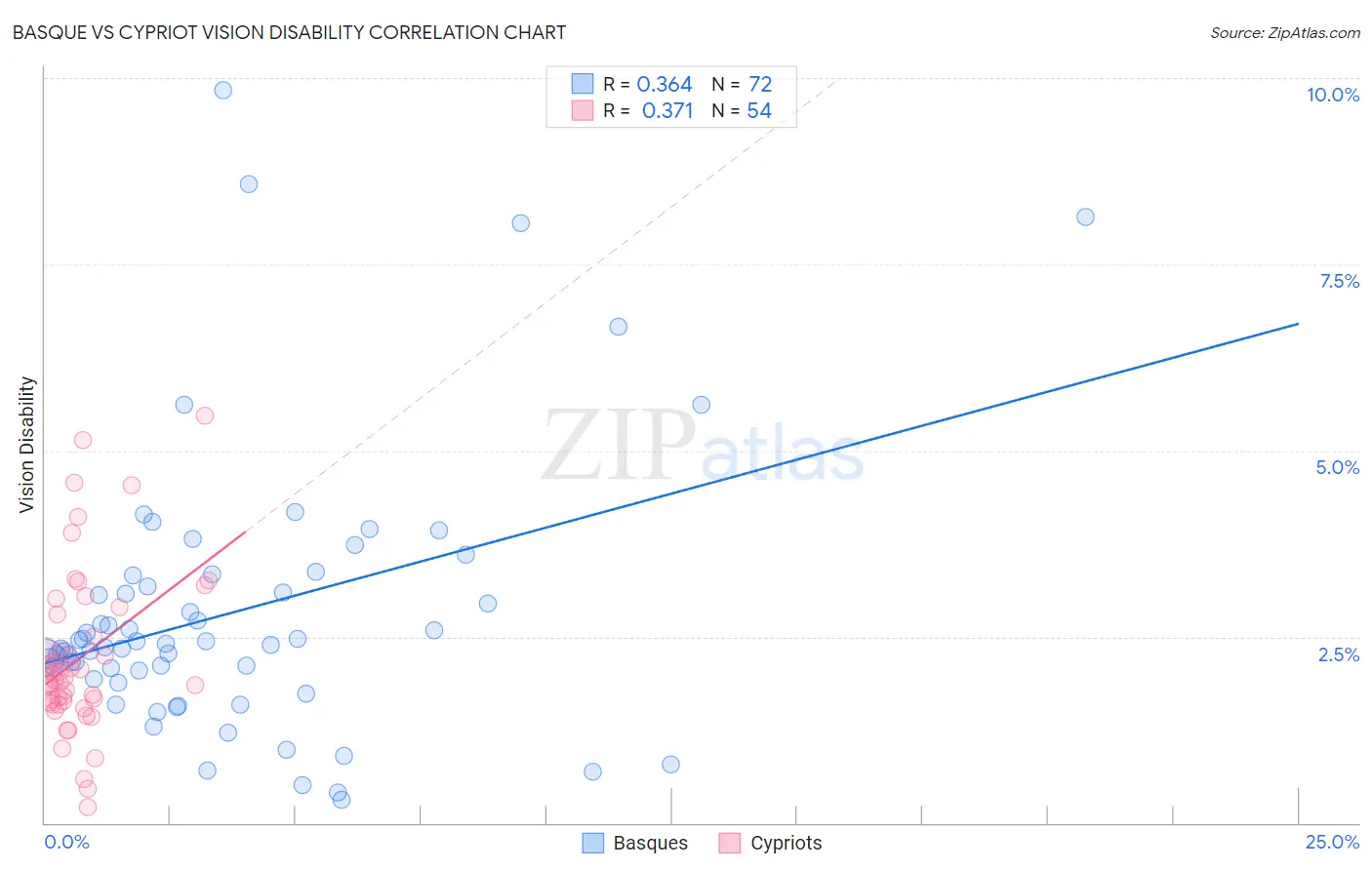 Basque vs Cypriot Vision Disability