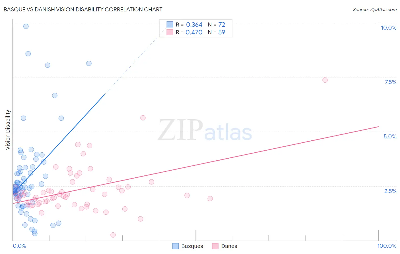 Basque vs Danish Vision Disability