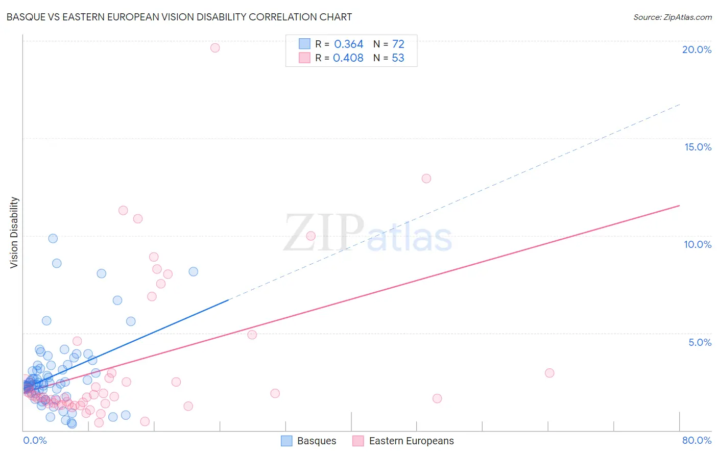Basque vs Eastern European Vision Disability