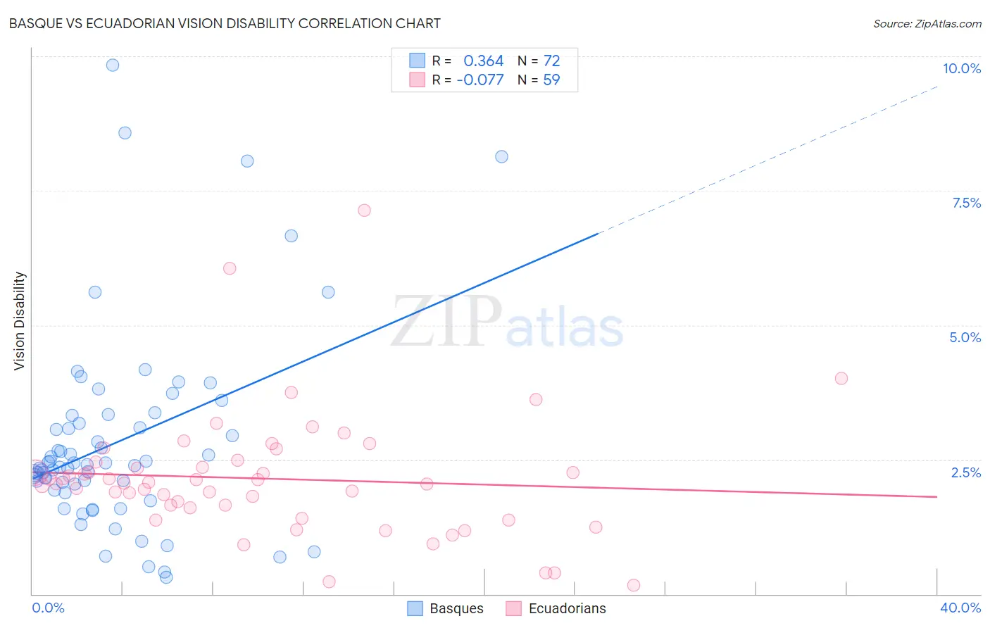 Basque vs Ecuadorian Vision Disability