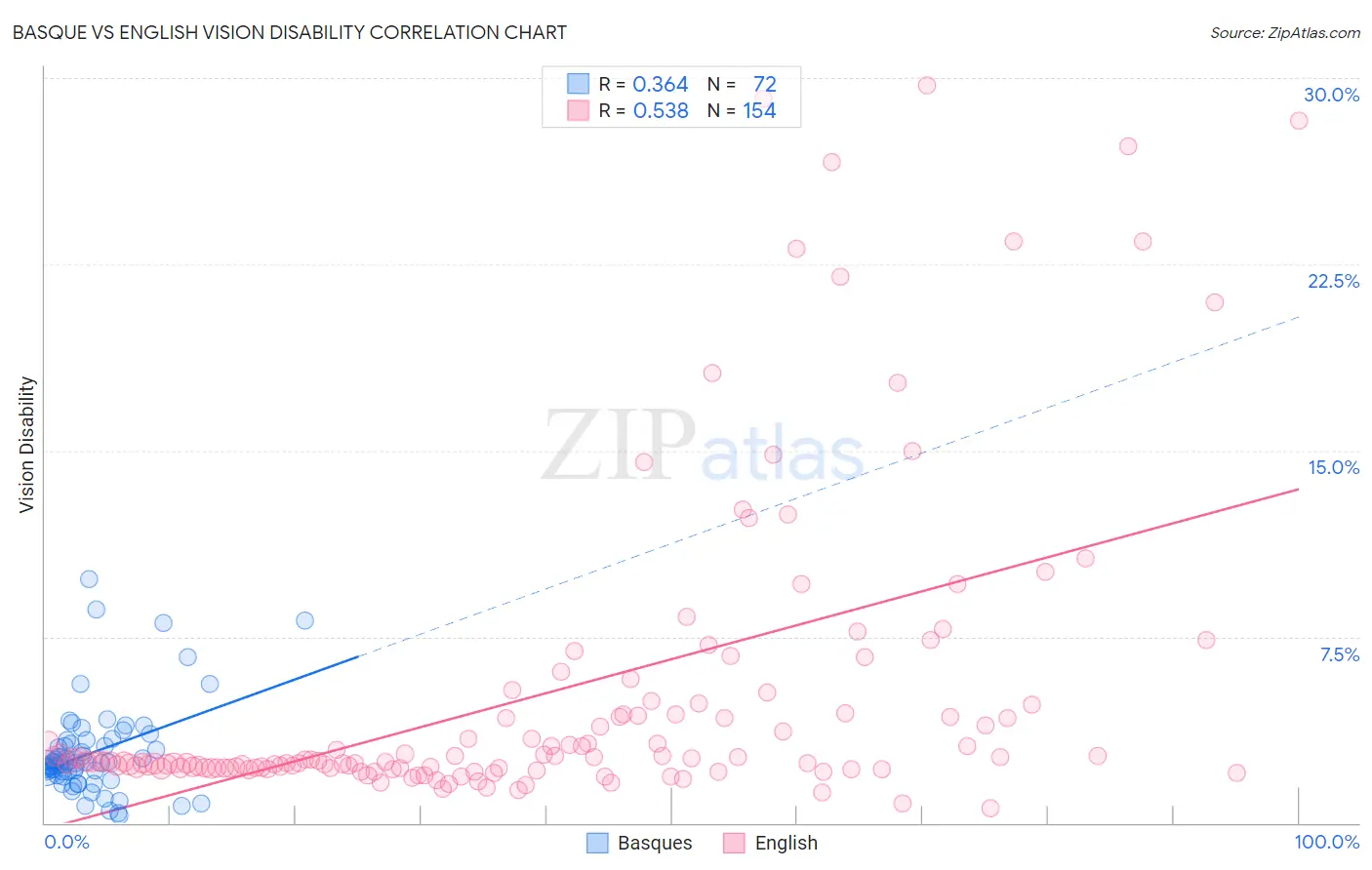 Basque vs English Vision Disability