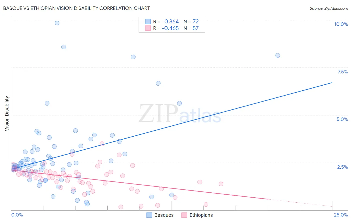 Basque vs Ethiopian Vision Disability
