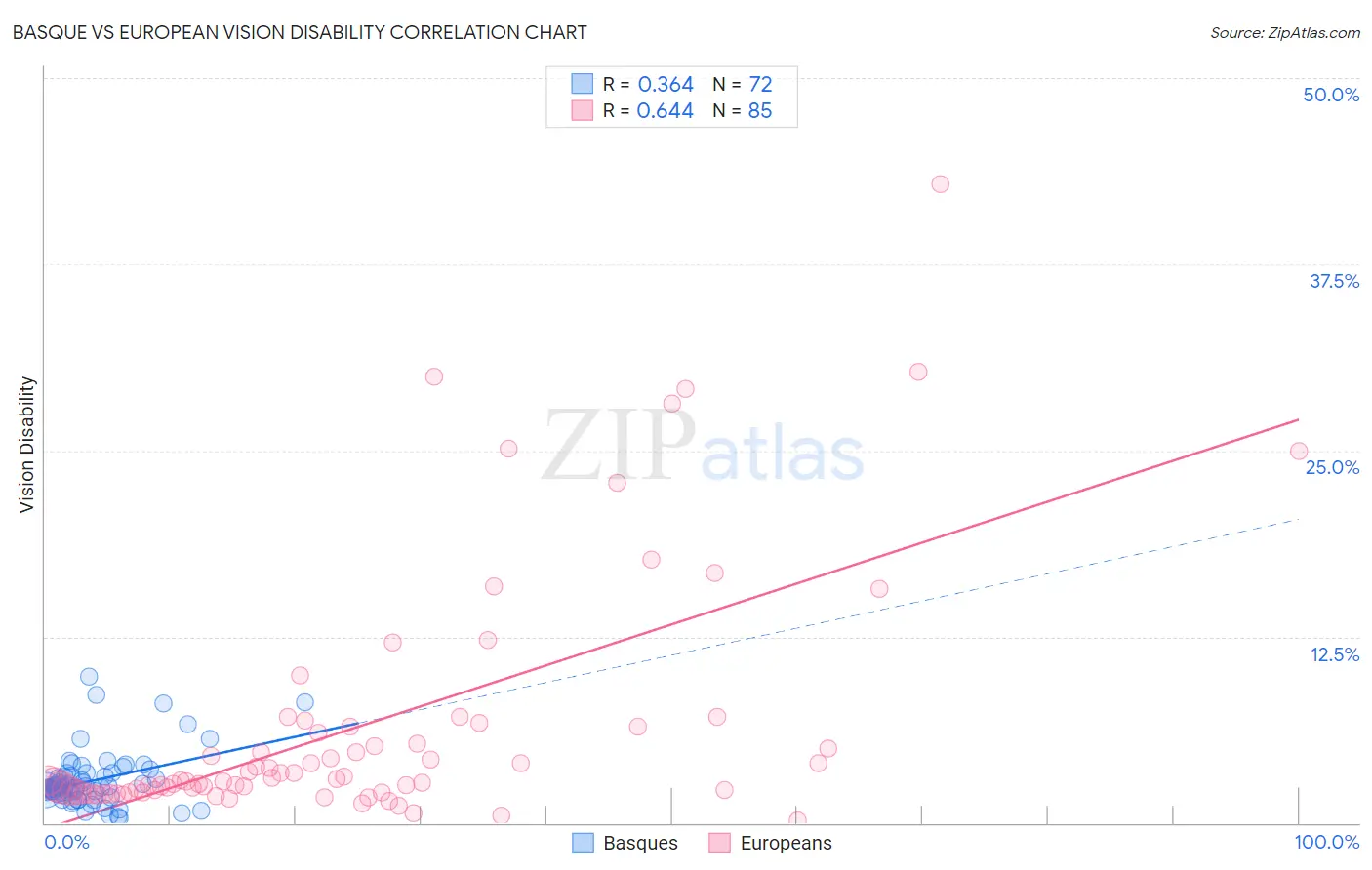 Basque vs European Vision Disability