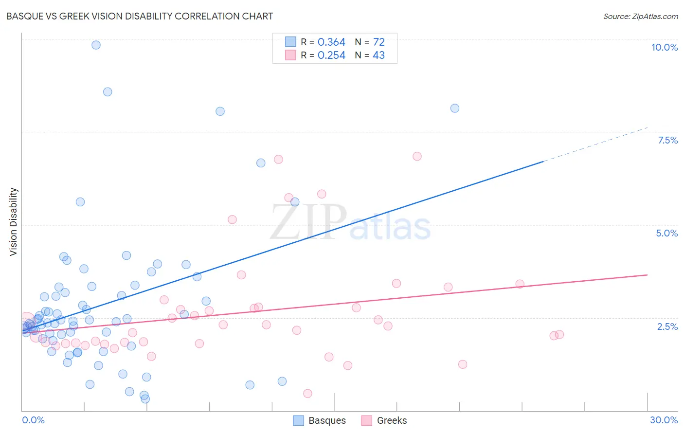 Basque vs Greek Vision Disability