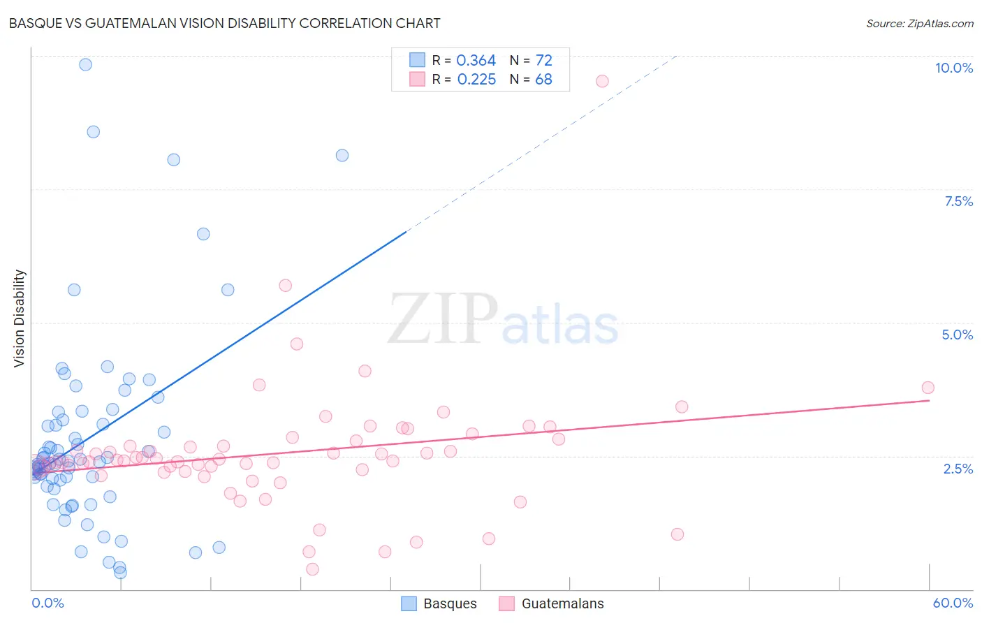 Basque vs Guatemalan Vision Disability