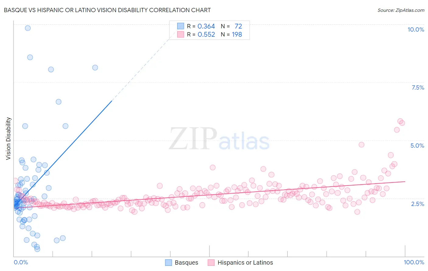 Basque vs Hispanic or Latino Vision Disability