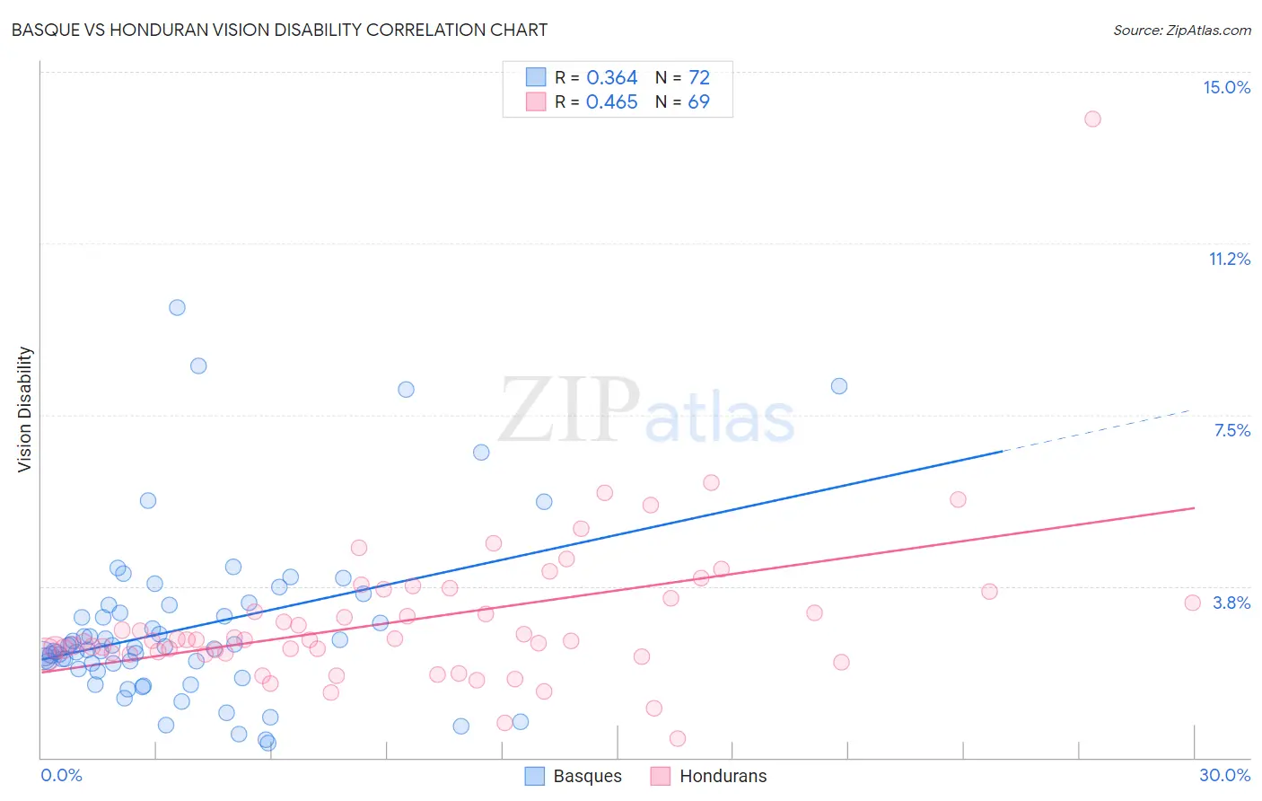 Basque vs Honduran Vision Disability
