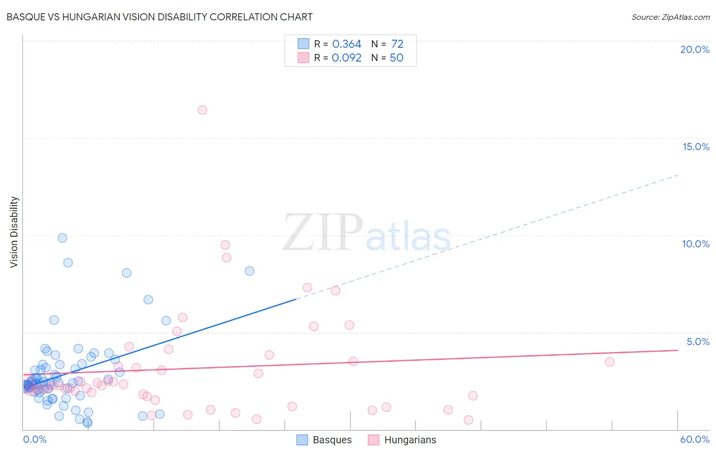 Basque vs Hungarian Vision Disability