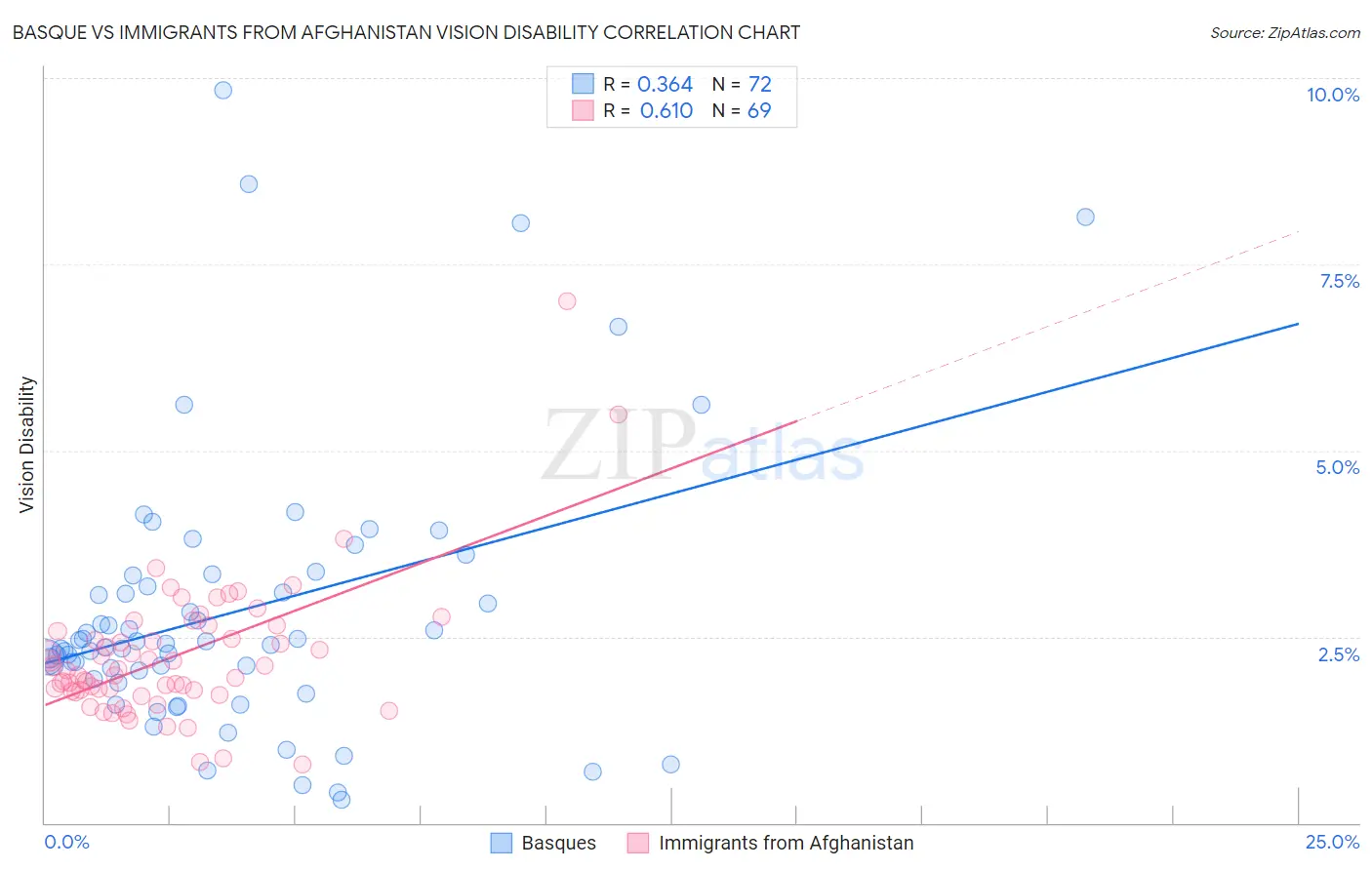 Basque vs Immigrants from Afghanistan Vision Disability