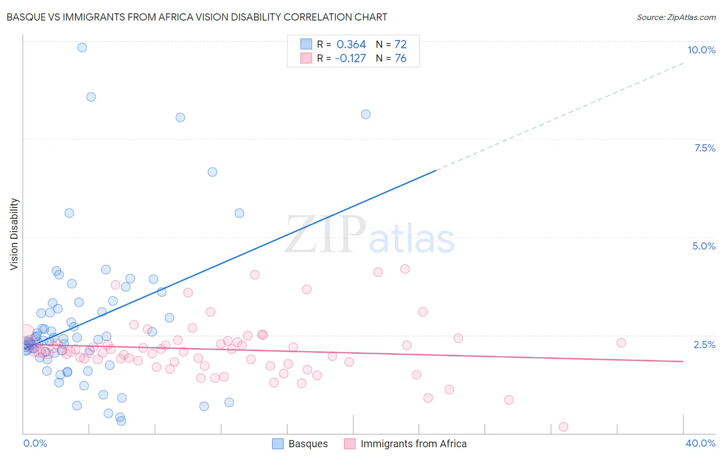 Basque vs Immigrants from Africa Vision Disability