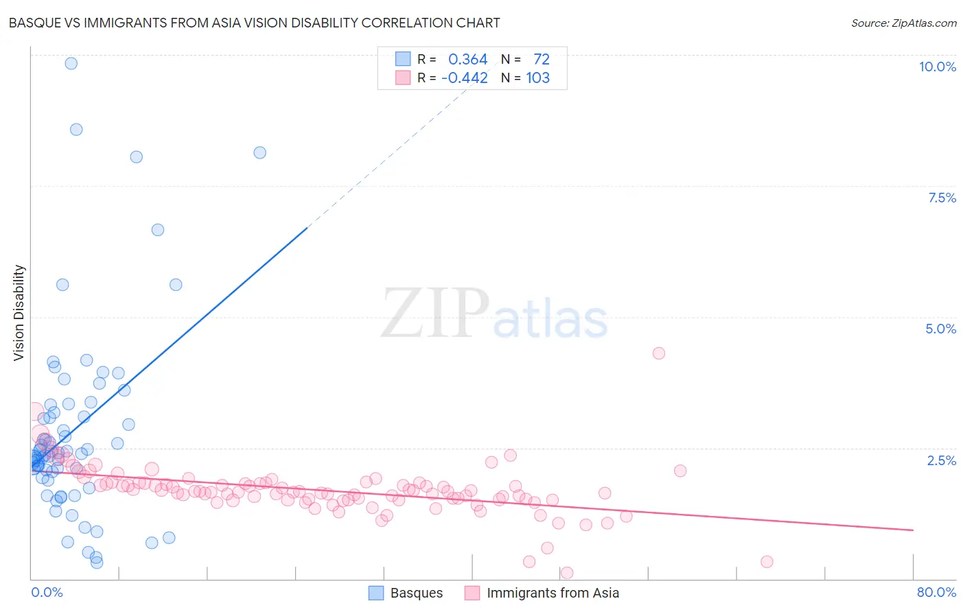 Basque vs Immigrants from Asia Vision Disability