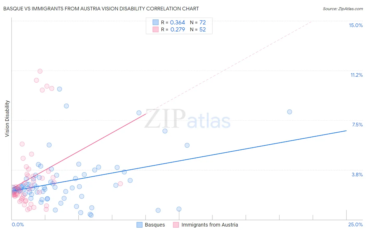 Basque vs Immigrants from Austria Vision Disability