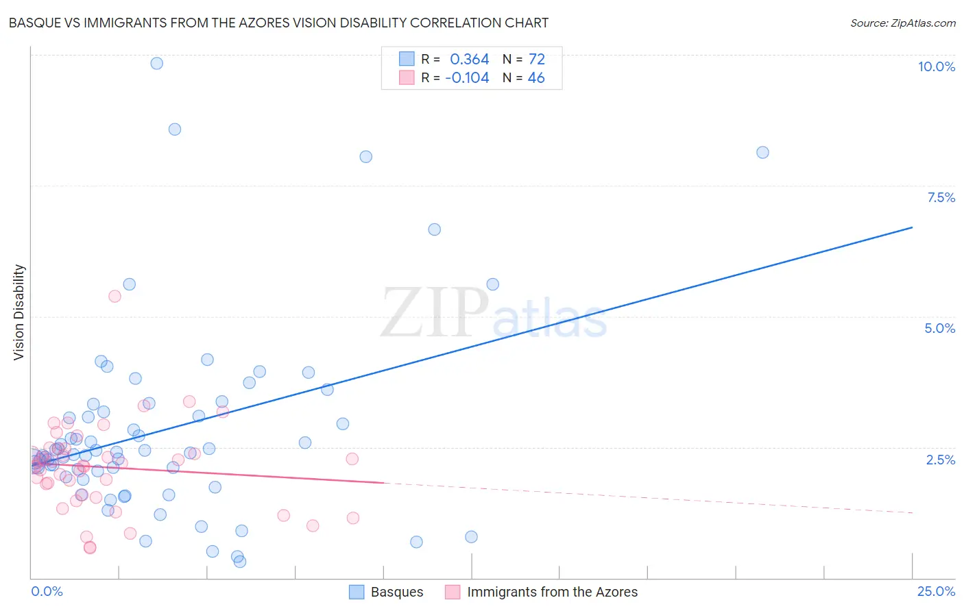 Basque vs Immigrants from the Azores Vision Disability