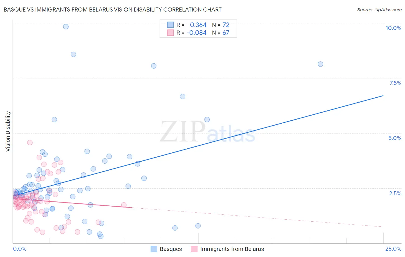 Basque vs Immigrants from Belarus Vision Disability