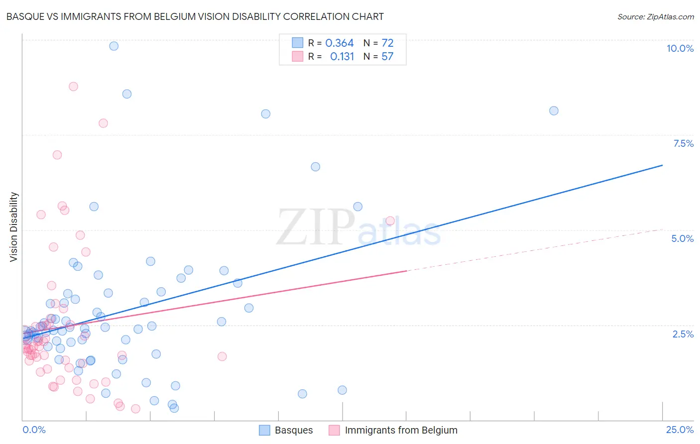 Basque vs Immigrants from Belgium Vision Disability