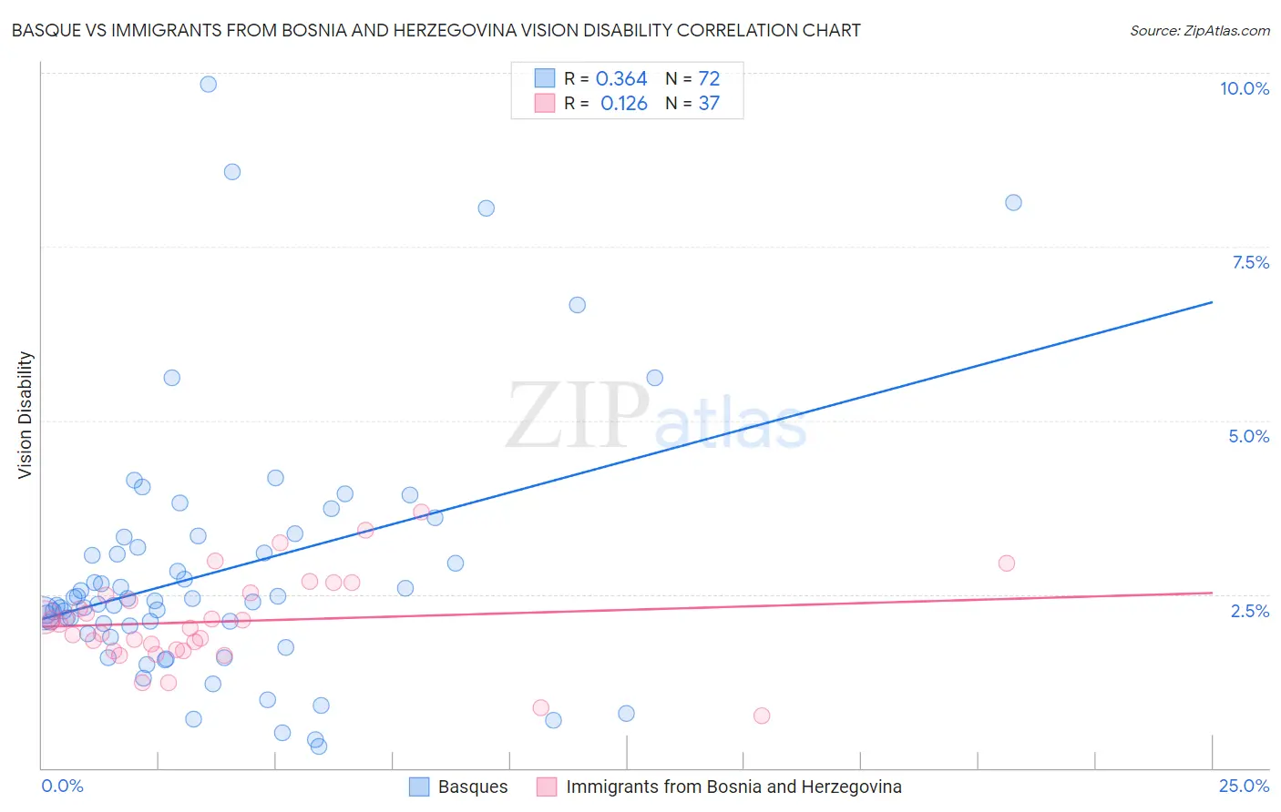 Basque vs Immigrants from Bosnia and Herzegovina Vision Disability